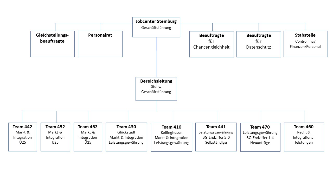 Organigramm und Struktur des Jobcenter Steinburg